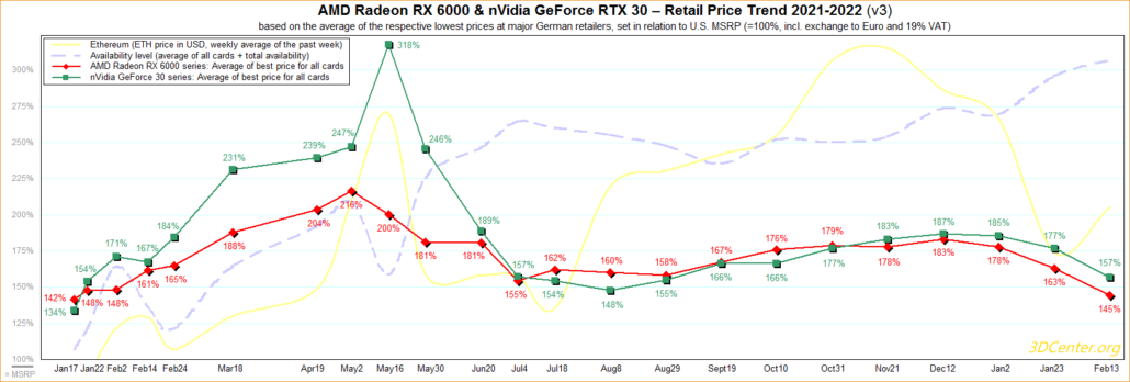 Ceny kart graficznych AMD Radeon i NVIDIA GeForce osiągnęły najniższy poziom w 2022 roku wraz z poprawą dostępności GPU.  (Kredyty obrazu: 3DCenter)