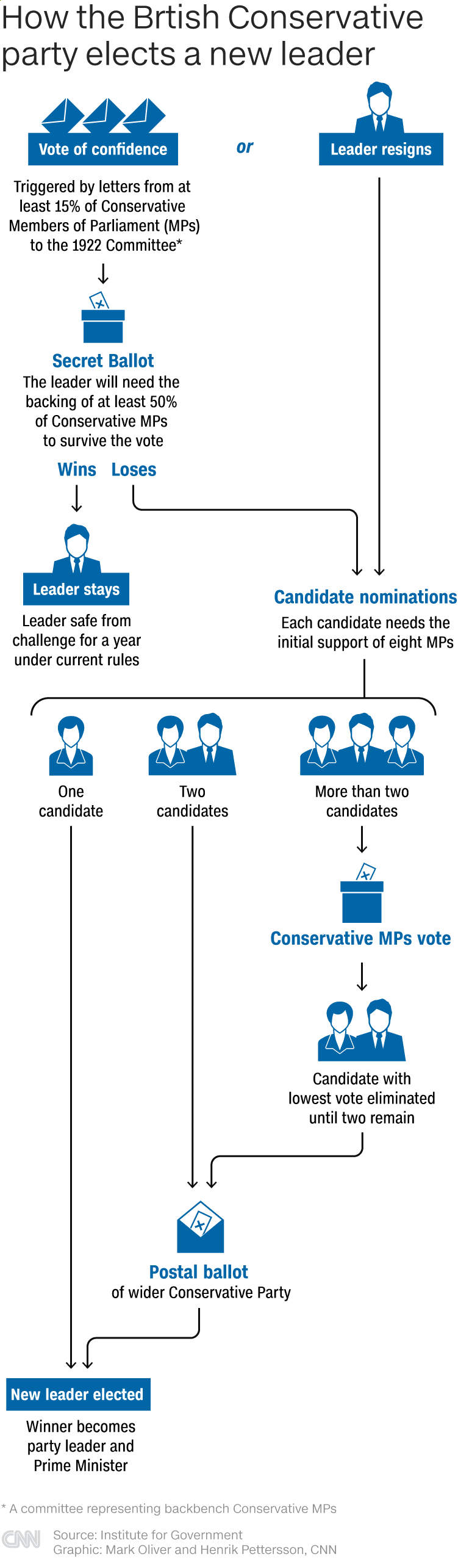 Jak brytyjska Partia Konserwatywna wybiera nowego przywódcę