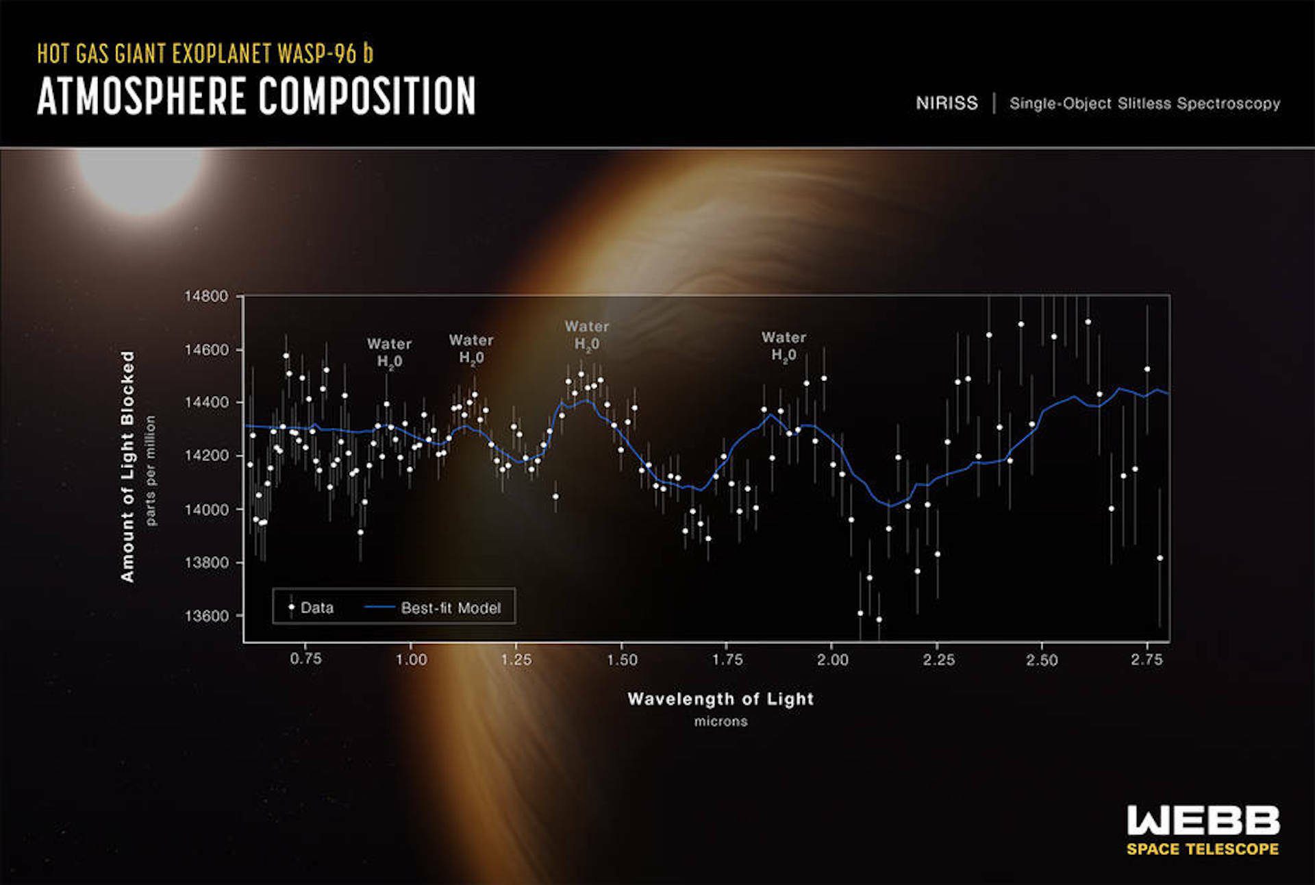 Teleskop Jamesa Webba pokazuje pierwsze widmo gazów na egzoplanecie.