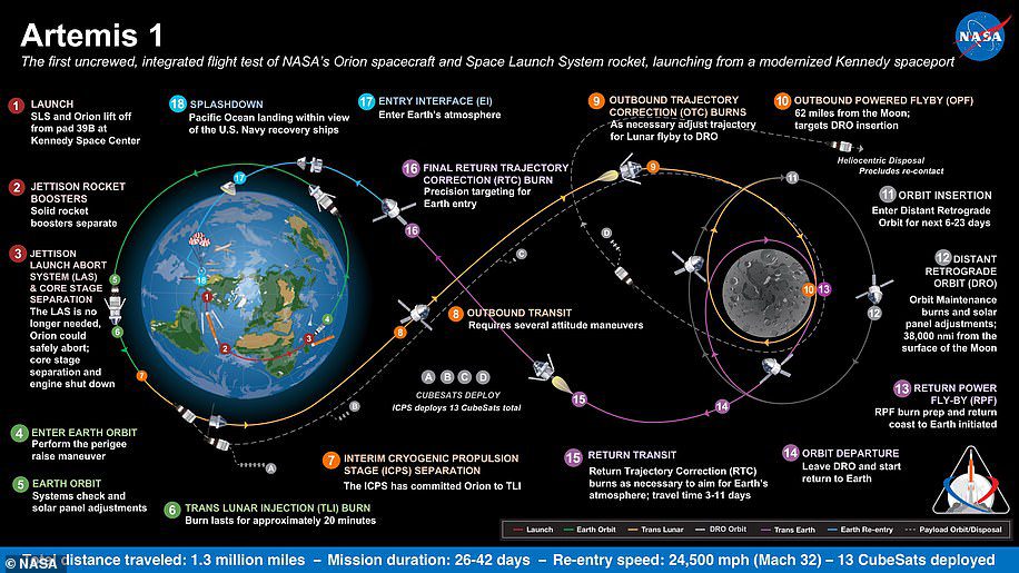 Artemis 1, wcześniej znana jako Exploration Mission-1, jest pierwszą z serii coraz bardziej złożonych misji, które umożliwią ludziom zbadanie Księżyca i Marsa.  Ten wykres przedstawia różne etapy zadania